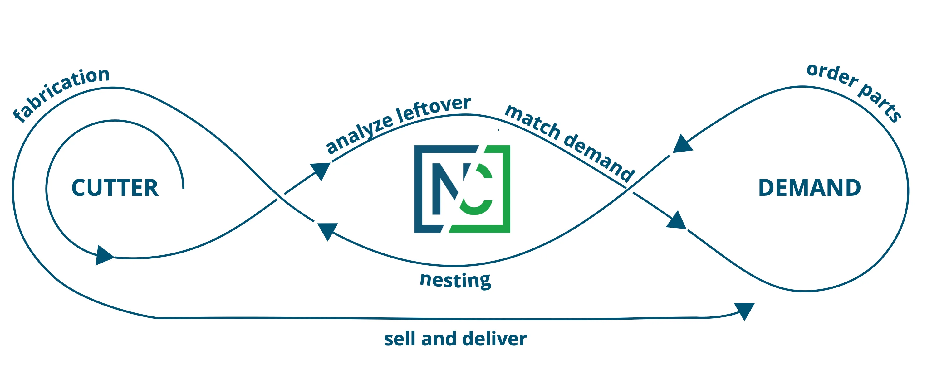 Normcut process overview